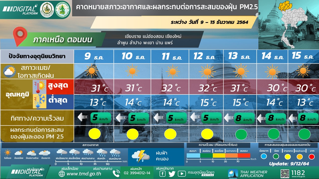 Read more about the article พยากรณ์อากาศ ภาคเหนือ ตอนบน 9 – 15 ธันวาคม 2564